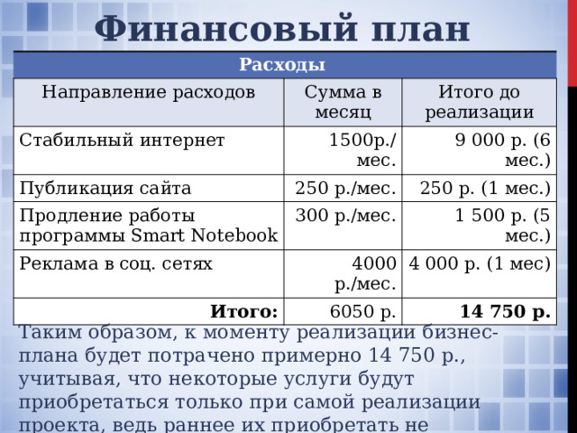 Финансовый план Расходы Направление расходов Сумма в месяц Стабильный интернет Итого до реализации 1500р./мес. Публикация сайта 9 000 р. (6 мес.) 250 р./мес. Продление работы программы Smart Notebook Реклама в соц. сетях 250 р. (1 мес.) 300 р./мес. 1 500 р. (5 мес.) 4000 р./мес. Итого: 4 000 р. (1 мес) 6050 р. 14 750 р. Таким образом, к моменту реализации бизнес-плана будет потрачено примерно 14 750 р., учитывая, что некоторые услуги будут приобретаться только при самой реализации проекта, ведь раннее их приобретать не целесообразно. 