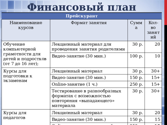 Финансовый план Прейскурант Наименование курсов Формат занятия Обучение компьютерной грамотности для детей и подростков (от 7 до 16 лет); Сумма Лекционный материал для проведения занятия родителями Курсы для подготовки к экзаменам Кол-во занятий 30 р. Видео-занятие (30 мин.) Лекционный материал 20 100 р. 10 30 р. Видео-занятие (30 мин.) Online-занятие (1 ч.) 150 р. 30+ 15+ Курсы для педагогов 250 р. Тестирование в разнообразных форматах с возможностью повторения «выпадающего» материала Лекционный материал 30 р. 15+ 30+ 30 р. Видео-занятие (30 мин.) 20 150 р. Online-занятие с проверкой и анализом работ (1 ч.) 15 250 р. 15 