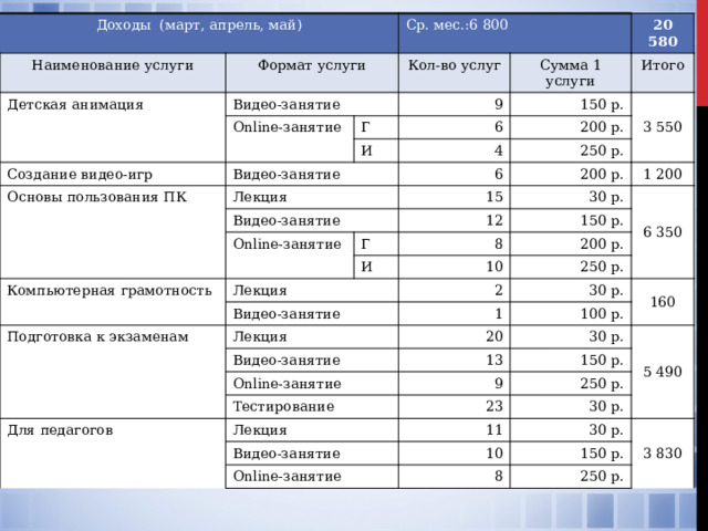 Доходы (март, апрель, май) Наименование услуги Формат услуги Детская анимация Видео-занятие Ср. мес.:6 800 Кол-во услуг Online-занятие Г Создание видео-игр 20 580 Сумма 1 услуги 9 И Основы пользования ПК Итого 6 Видео-занятие 150 р. 4 3 550 Лекция 200 р. 250 р. Видео-занятие 6 200 р. 15 Online-занятие Г 30 р. 1 200 Компьютерная грамотность 12 6 350 И 150 р. 8 Лекция Подготовка к экзаменам Видео-занятие 200 р. 10 250 р. Лекция 2 Видео-занятие 30 р. 1 Online-занятие 20 160 100 р. 30 р. Для педагогов Тестирование 13 5 490 Лекция 9 150 р. 250 р. 23 Видео-занятие 30 р. 11 Online-занятие 30 р. 10 3 830 150 р. 8 250 р. 