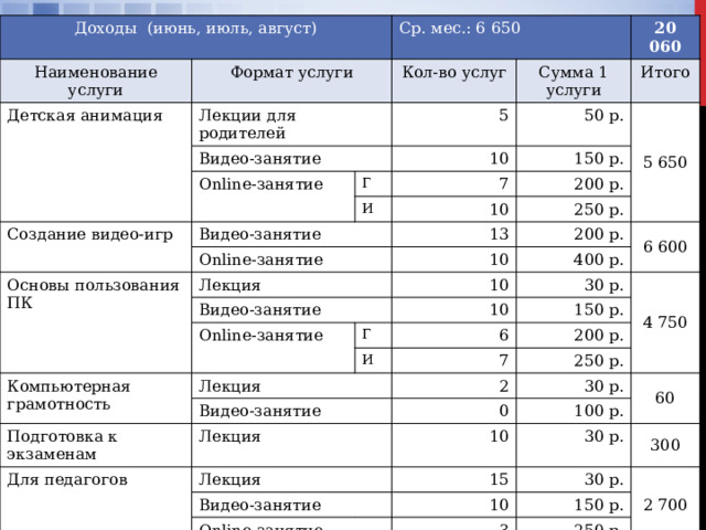 Доходы (июнь, июль, август) Наименование услуги Детская анимация Формат услуги Ср. мес.: 6 650 Лекции для родителей Видео-занятие Кол-во услуг 20 060 Online-занятие Сумма 1 услуги 5 Итого Создание видео-игр 50 р. 10 Г Видео-занятие И 5 650 7 150 р. 200 р. 10 Online-занятие Основы пользования ПК 250 р. Лекция 13 Видео-занятие 200 р. 10 Online-занятие 400 р. 10 6 600 30 р. Компьютерная грамотность 10 Г Лекция 4 750 6 150 р. И 200 р. Видео-занятие Подготовка к экзаменам 7 Для педагогов Лекция 250 р. 2 Лекция 30 р. 0 Видео-занятие 10 60 100 р. 30 р. 15 Online-занятие 300 30 р. 10 2 700 150 р. 3 250 р. 