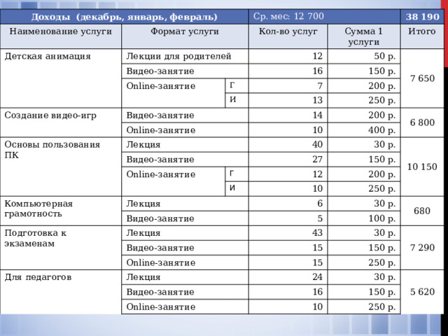 Доходы (декабрь, январь, февраль) Наименование услуги Детская анимация Формат услуги Ср. мес: 12 700 Лекции для родителей Видео-занятие Кол-во услуг 38 190 Online-занятие Сумма 1 услуги 12 Итого Создание видео-игр 50 р. 16 Г Видео-занятие И 7 150 р. 7 650 200 р. 13 Online-занятие Основы пользования ПК 250 р. Лекция 14 Видео-занятие 200 р. 10 Online-занятие 400 р. 40 6 800 30 р. 27 Компьютерная грамотность Г Лекция 150 р. 12 10 150 И 200 р. Подготовка к экзаменам Видео-занятие 10 Лекция 250 р. 6 Видео-занятие 30 р. 5 100 р. 680 43 Online-занятие Для педагогов 30 р. 15 Лекция Видео-занятие 7 290 150 р. 15 Online-занятие 250 р. 24 30 р. 16 5 620 150 р. 10 250 р. 