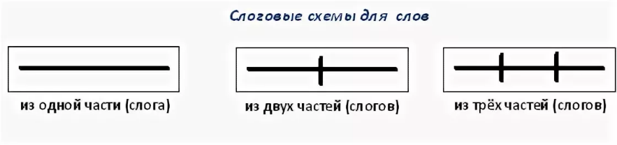 Схема слогов. Схемы слогов 1 класс. Слоговые схемы слов для дошкольников. Слоговая схема слова. Деление на слоги схема.