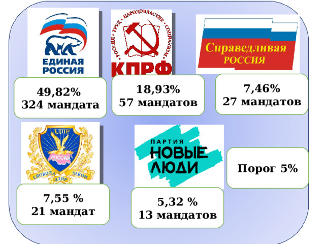  7,46% 27 мандатов 18,93% 57 мандатов 49,82% 324 мандата Порог 5% 7,55 % 21 мандат 5,32 % 13 мандатов 