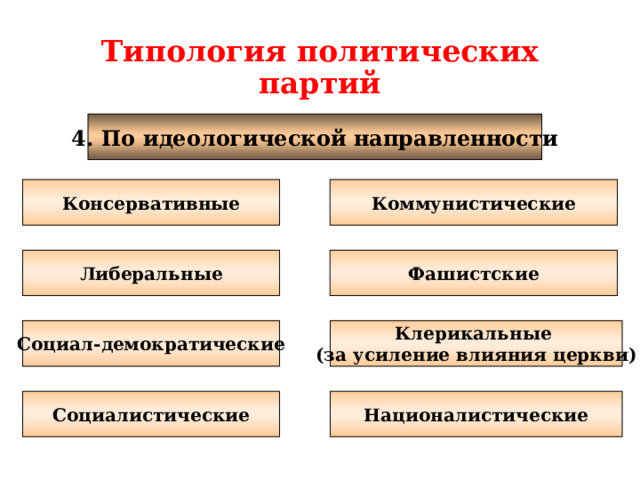 Политические партии вывод. Политические партии по идеологической направленности. Политические партии либеральные консервативные коммунистические. Идеологическая направленность. Политические партии Обществознание 9 класс.