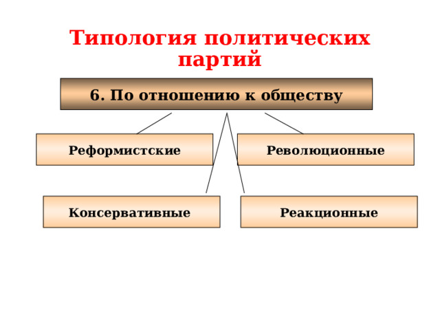 Типология политических партий 6. По отношению к обществу Реформистские Революционные Консервативные Реакционные 