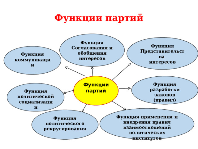 Политические партии обществознание 9 класс видеоурок