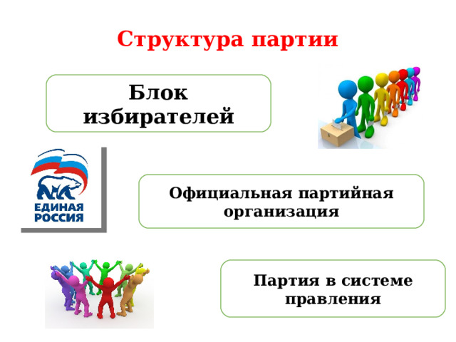 Структура партии Блок избирателей Официальная партийная организация Партия в системе правления 