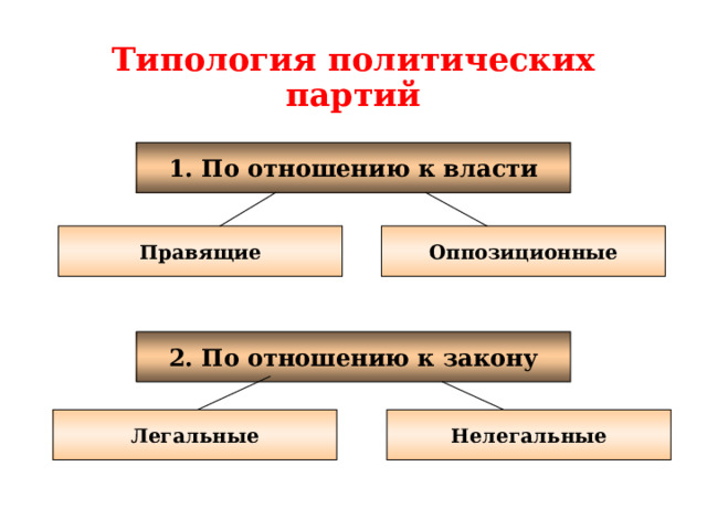Типология политических партий 1. По отношению к власти Правящие Оппозиционные 2. По отношению к закону Нелегальные Легальные 