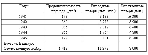 Погибло во второй. Потери Великой Отечественной войны 1941-1945 таблица. Военные потери в ВОВ СССР И Германии таблица. Потери СССР И Германии в Великой Отечественной войне таблица. Потери вермахта и красной армии в 1941 году таблица.