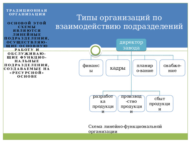 Типы организаций по взаимодействию подразделений Традиционная организация  Основой этой схемы являются линейные подразделения, осуществляю-щие основную работу и обслуживаю-щие функцио-нальные подразделения, создаваемые на «ресурсной» основе   директор завода снабже-ние планиро-вание кадры финансы разработка продукции производ-ство продукции сбыт продукции Схема линейно-функциональной организации  