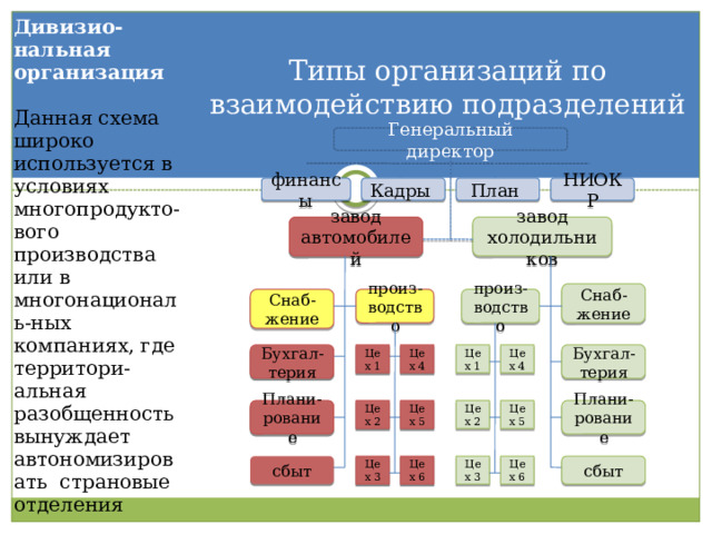 Дивизио-нальная организация Типы организаций по взаимодействию подразделений Данная схема широко используется в условиях многопродукто-вого производства или в многонациональ-ных компаниях, где территори-альная разобщенность вынуждает автономизировать страновые отделения Генеральный директор финансы Кадры НИОКР План завод холодильников завод автомобилей Снаб-жение произ-водство Снаб-жение произ-водство Цех 1 Бухгал-терия Бухгал-терия Цех 4 Цех 4 Цех 1 Цех 2 Цех 2 Плани-рование Цех 5 Плани-рование Цех 5 Цех 3 Цех 3 сбыт Цех 6 сбыт Цех 6 