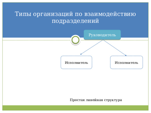 Типы организаций по взаимодействию подразделений    Руководитель Исполнитель Исполнитель Простая линейная структура  