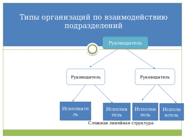 Типы организаций по взаимодействию подразделений    Руководитель Руководитель Руководитель Исполнитель Исполнитель Исполнитель Исполнитель  Сложная линейная структура  