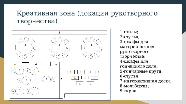 Креативная зона (локации рукотворного творчества) 1-столы; 2-стулья; 3-шкафы для материалов для рукотворного творчества; 4-шкафы для гончарного дела; 5-гончарные круги; 6-стулья; 7-интерактивная доска; 8-мольберты; 9-экран. 