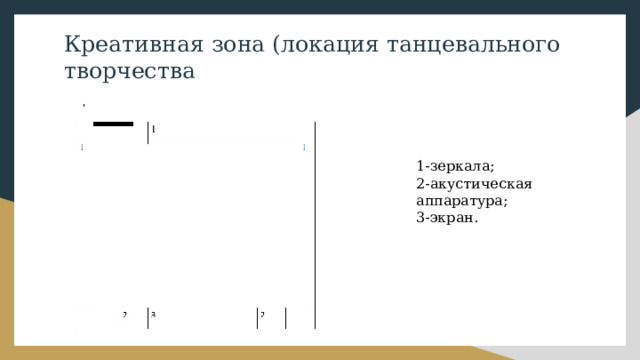 Креативная зона (локация танцевального творчества 1-зеркала; 2-акустическая аппаратура; 3-экран. 