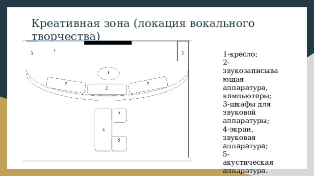 Креативная зона (локация вокального творчества) 1-кресло; 2-звукозаписывающая аппаратура, компьютеры; 3-шкафы для звуковой аппаратуры; 4-экран, звуковая аппаратура; 5-акустическая аппаратура. 