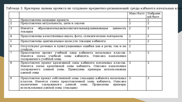 Таблица 3. Критерии оценки проекта по созданию предметно-развивающей среды кабинета начальных классов.  1 Макс балл 2 Представлено название проекта Набранный балл Представлена актуальность, цели и задачи 3 1 1 2 Имеется образовательная/воспитательная/развивающая ценность локации 4 2 2 Представлены качественные видео, фото, схематические материалы 5 6 Представлены оригинальные идеи для локации кабинета 2 2 7 2 Отсутствуют речевые и пунктуационные ошибки как в речи, так и на слайдах. 2 2 Представлен проект учебной зоны кабинета начальных классов. Имеется схема учебной зоны кабинета. Описано назначение содержимого учебной зоны 8 2 3 9 Представлен проект креативной зоны кабинета начальных классов. Имеется схема креативной зоны кабинета. Описано назначение содержимого данной зоны. Приведены примеры использования данной зоны 3 3 Представлен проект собственной зоны (локации) кабинета начальных классов. Имеется схема представленной зоны кабинета. Описано назначение содержимого данной зоны. Приведены примеры использования данной зоны (локации) 3 3 3 