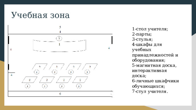 Учебная зона 1-стол учителя; 2-парты; 3-стулья; 4-шкафы для учебных принадлежностей и оборудования; 5-магнитная доска, интерактивная доска; 6-личные шкафчики обучающихся; 7-стул учителя. 