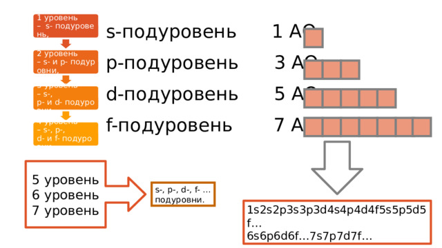 1 уровень –  s- подуровень, s-подуровень      1 АО  р-подуровень      3 АО   d-подуровень      5 АО  f-подуровень       7 АО 2 уровень – s- и p- подуровни, 3 уровень – s-, p- и d- подуровни, 4 уровень – s-, p-, d- и f- подуровни 5 уровень 6 уровень 7 уровень s-, p-, d-, f- … подуровни. 1s2s2p3s3p3d4s4p4d4f5s5p5d5f…​ 6s6p6d6f…7s7p7d7f… 
