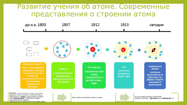Развитие учения об атоме. Современные представления о строении атома Согласно современным представлениям каждый атом состоит из положительно заряженного  ядра  и движущихся вокруг него  электронов . Электроны имеют отрицательный заряд и нейтрализуют положительный заряд ядра. Ядро намного меньше самого атома. В состав ядра входят ещё более мелкие частицы:   протоны  (p) и  нейтроны  (n).  