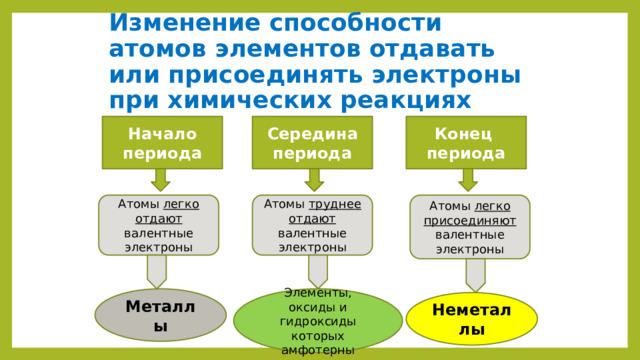 Проблемный вопрос: Как определить, отдаёт или принимает электроны элемент при образовании химической связи? 