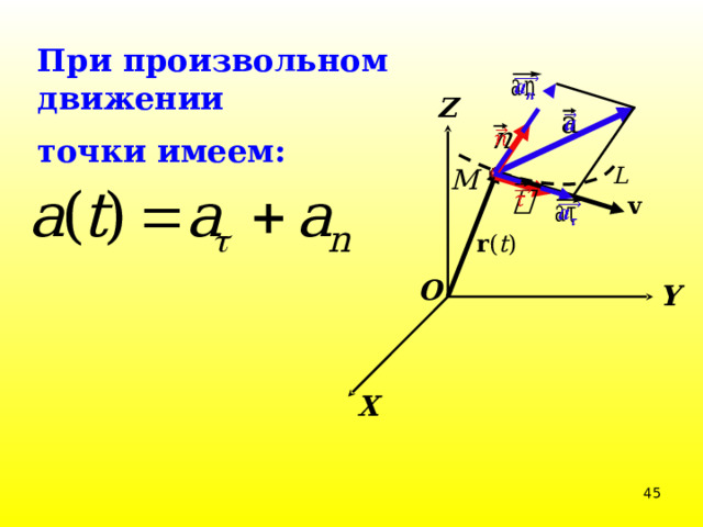 При произвольном движении точки имеем:   Z     L М   v   r ( t ) O Y X 39 