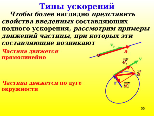 Типы ускорений  Чтобы более наглядно представить свойства введенных составляющих полного ускорения , рассмотрим примеры движений частицы, при которых эти составляющие возникают v r Частица движется прямолинейно a r v     r Частица движется по дуге окружности   39 