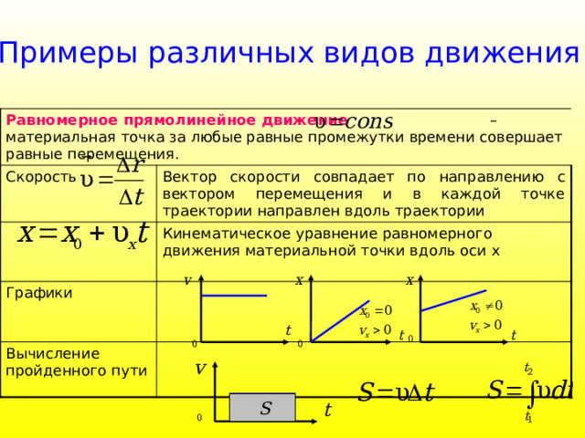 Примеры различных видов движения Равномерное прямолинейное движение  – материальная точка за любые равные промежутки времени совершает равные перемещения. Скорость Вектор скорости совпадает по направлению с вектором перемещения и в каждой точке траектории направлен вдоль траектории Графики Кинематическое уравнение равномерного движения материальной точки вдоль оси x Вычисление пройденного пути 