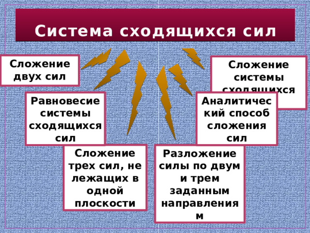 Система сходящихся сил Сложение двух сил Сложение системы сходящихся сил Аналитический способ сложения сил Равновесие системы сходящихся сил Сложение трех сил, не лежащих в одной плоскости Разложение силы по двум и трем заданным направлениям 