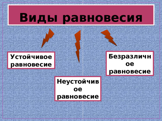 Виды равновесия Безразличное равновесие Устойчивое равновесие Неустойчивое равновесие 