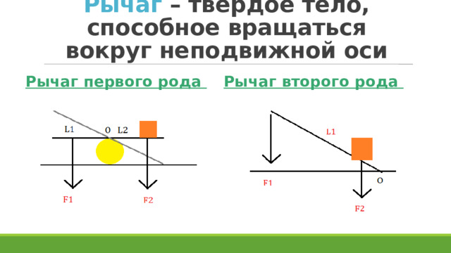 Рычаг – твёрдое тело, способное вращаться вокруг неподвижной оси Рычаг первого рода Рычаг второго рода 
