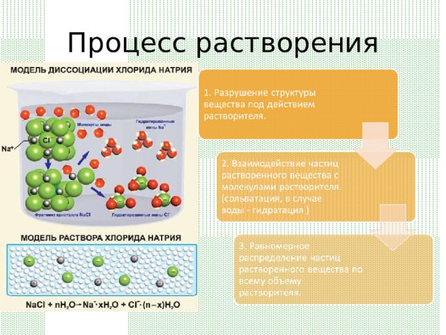 Процесс растворения 