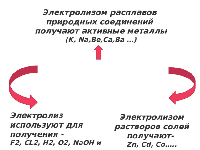 Электролизом расплавов природных соединений получают активные металлы (K, Na,Be,Ca,Ba …) Применение  электролиза Электролиз используют для получения - F2, CL2, H2, O2, NaOH и …. Электролизом растворов солей получают- Zn, Cd, Co….. 