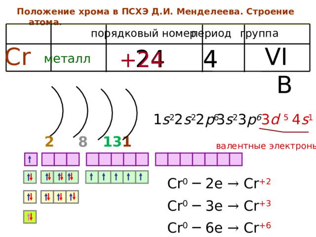Положение хрома в ПСХЭ Д.И. Менделеева. Строение атома. период группа порядковый номер Cr VI B 4 4 24 +24 металл 2 s 2 2 p 6 4 s 1 3 d 5 1 s 2 3 s 2 3 p 6 1 13 2 8 валентные электроны Cr 0  ─ 2e → Cr +2 Cr 0  ─ 3e → Cr +3 Cr 0  ─ 6e → Cr +6 