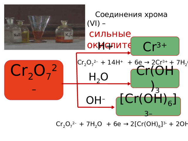  Соединения хрома (VI) –  сильные окислители Cr 3+ H+ Cr 2 O 7 2– + 14H + + 6e → 2Cr 3+ + 7H 2 O Cr 2 O 7 2– Cr(OH) 3 H 2 O OH – [Cr(OH) 6 ] 3– Cr 2 O 7 2– + 7Н 2 О + 6e → 2[Cr(OH) 6 ] 3– + 2ОН – 