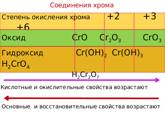 Соединения хрома Степень окисления хромa +2  +3 +6 Оксид    CrO   Cr 2 O 3  CrO 3         Гидроксид    Cr(OH) 2  Cr(OH) 3  H 2 CrO 4          H 2 Cr 2 O 7 Кислотные и окислительные свойства возрастают Основные и восстановительные свойства возрастают 