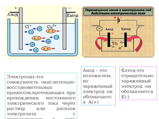 Катод-это отрицательно заряженный электрод -он обозначается K(-) Анод – это положительно заряженный электрод- он обозначается A(+) Электролиз-это совокупность окислительно-восстановительных процессов,протекающих при прохождении постоянного электрического тока через раствор или расплав электролита с погруженными в него электродами. 