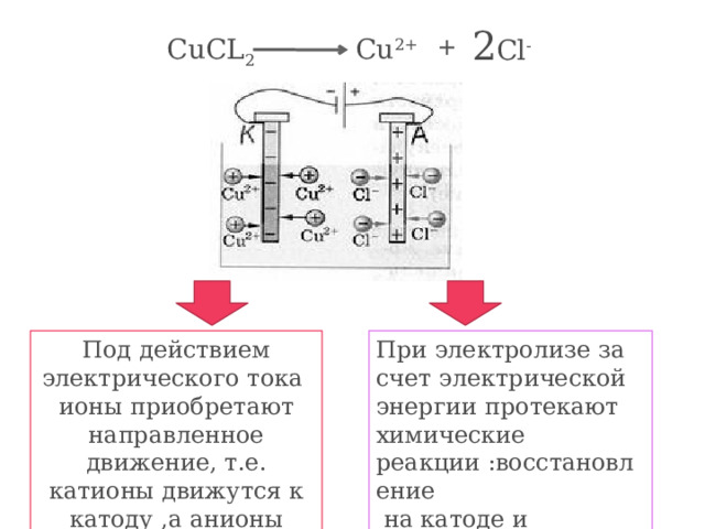 2 Cl - CuCL 2 Cu 2+ + Под действием электрического тока ионы приобретают направленное движение, т.е. катионы движутся к катоду ,а анионы движутся к аноду При электролизе за счет электрической энергии протекают химические реакции :восстановление  на катоде и окисление на аноде 