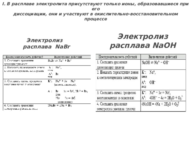 I. В расплаве электролита присутствуют только ионы, образовавшиеся при его диссоциации, они и участвуют в окислительно-восстановительном процессе Электролиз расплава NaOH Электролиз расплава NaBr 