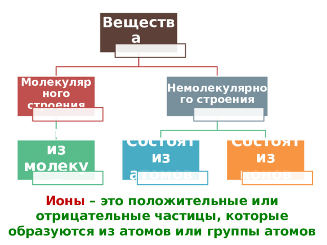Вещества Молекулярного строения Немолекулярного строения Состоят из молекул Состоят из ионов Состоят из атомов Ионы – это положительные или отрицательные частицы, которые образуются из атомов или группы атомов 