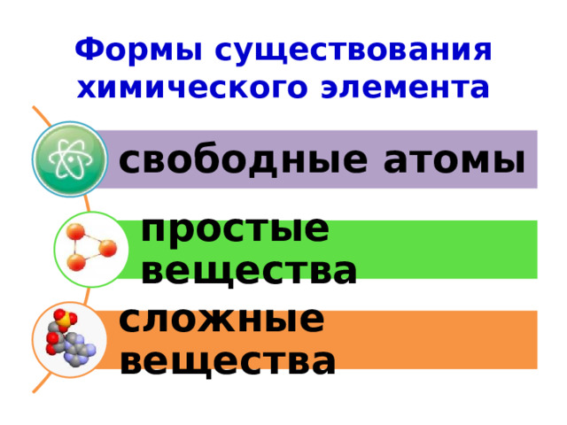 Формы существования химического элемента свободные атомы простые вещества сложные вещества 