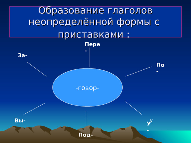 Образование глаголов неопределённой формы с приставками :  Пере- За- По- -говор- у Вы- У- Под- 