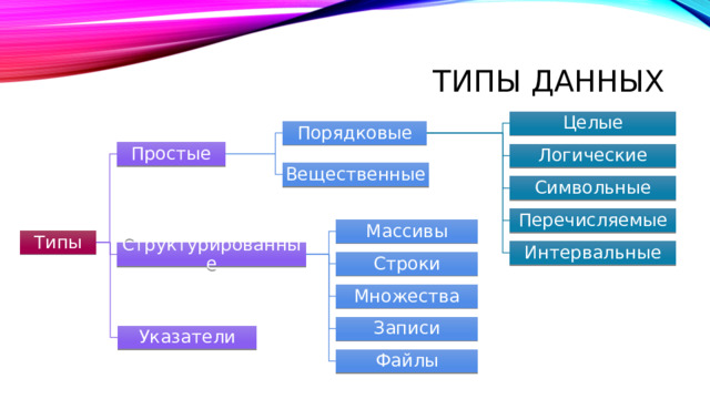 Типы данных Целые Порядковые Простые Логические Вещественные Символьные Перечисляемые Массивы Типы Интервальные Структурированные Строки Множества Записи Указатели Файлы 