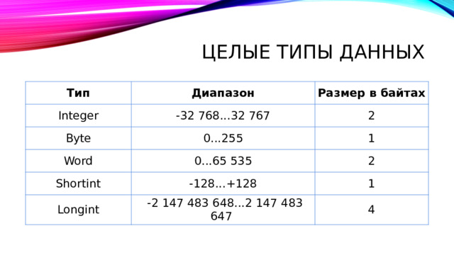Целые Типы данных Тип Диапазон   Integer  Размер в байтах   -32 768...32 767    Byte    0...255    Word    2    1    0...65 535    Shortint    -128...+128    2    Longint    1    -2 147 483 648...2 147 483 647    4   