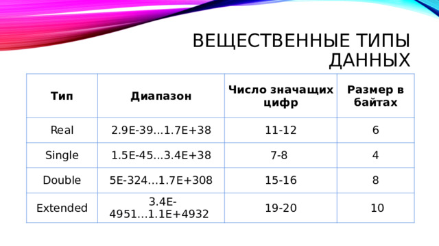 вещественные Типы данных Тип Диапазон   Real    2.9E-39...1.7E+38    Single  Число значащих цифр   Double    1.5E-45...3.4E+38    11-12  Размер в байтах   6    5E-324...1.7E+308  7-8    Extended    4    15-16    3.4E-4951...1.1E+4932    8    19-20    10  