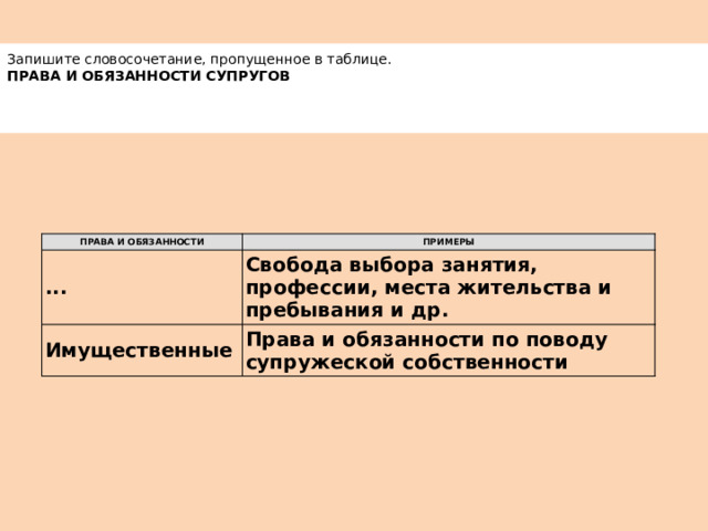 Запишите словосочетание, пропущенное в таблице. ПРАВА И ОБЯЗАННОСТИ СУПРУГОВ ПРАВА И ОБЯЗАННОСТИ ... ПРИМЕРЫ Имущественные Свобода выбора занятия, профессии, места жительства и пребывания и др. Права и обязанности по поводу супружеской собственности 