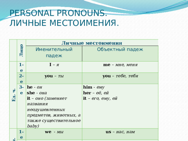 Самостоятельная по теме местоимение. Объектный падеж. Местоимения 1 лица. Кластер по теме местоимения 3 класс. Объектный падеж с инфинитивом формула.