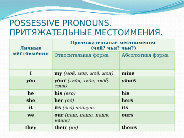 POSSESSIVE PRONOUNS. ПРИТЯЖАТЕЛЬНЫЕ МЕСТОИМЕНИЯ.  Личные местоимения Притяжательные местоимения (чей? чья? чьи?) Относительная форма I my (мой, моя, моё, мои) Абсолютная форма you he mine your (твой, твоя, твоё, твои) his (его) yours she his her (её) it its  (его) неодуш. hers we its our (наш, наша, наше, наши) they their (их) ours theirs 