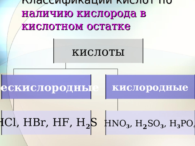 Классификации кислот по наличию кислорода в кислотном остатке кислоты бескислородные кислородные HNO 3 , H 2 SO 3 , H 3 PO 4 HCl, HBr, HF, H 2 S 