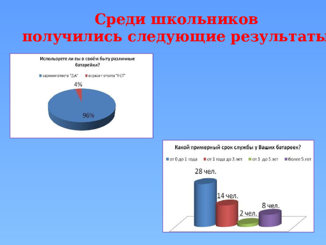Среди школьников  получились следующие результаты: 